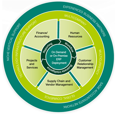 Sage 300 ERP circle