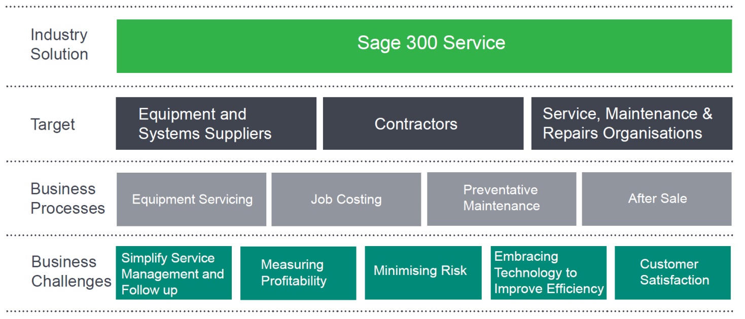 Service Management Table