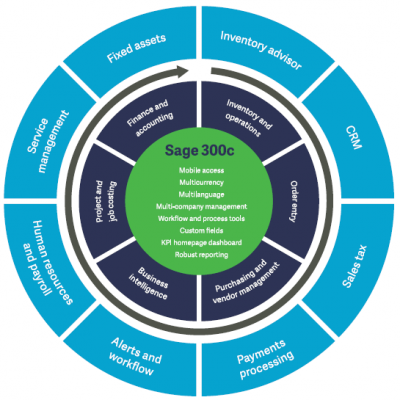 Sage 300c on Premise
