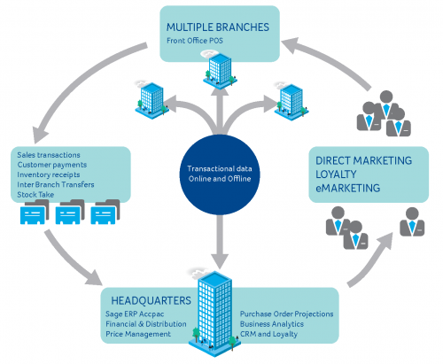 Retail Management | Careware Systems Sdn Bhd